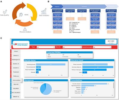 Value-Based Healthcare Project Implementation in a Hierarchical Tertiary Hospital: Lessons Learned